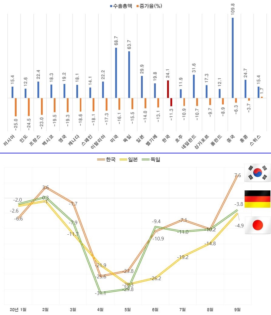 2020년 상반기 20대 수출국(2019년 기준)의 전년 동기 대비 수출 변화(왼쪽) (단위: 천억달러, %)‧코로나19 발생 이후 독일․일본․한국 월별 수출증가율(전년 동월비) 비교 (단위: %) (자료= 한국무역협회‧일본 일본재무성‧독일 통계청)