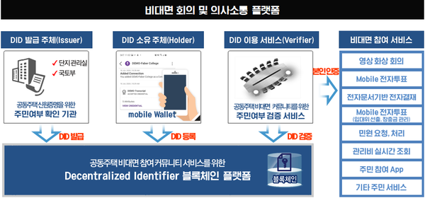 공동주택 비대면 커뮤니티 참여 지원을 위한 블록체인 DID 서비스 (제공=케이사인)
