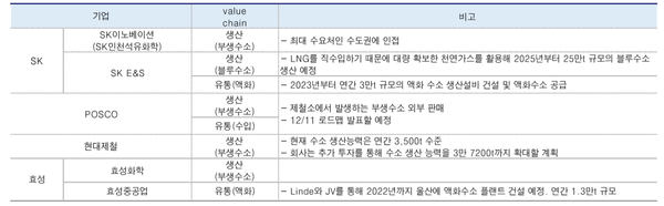 국내 대기업들의 수소 생산 관련 신사업 계획 (제공=KTB증권)