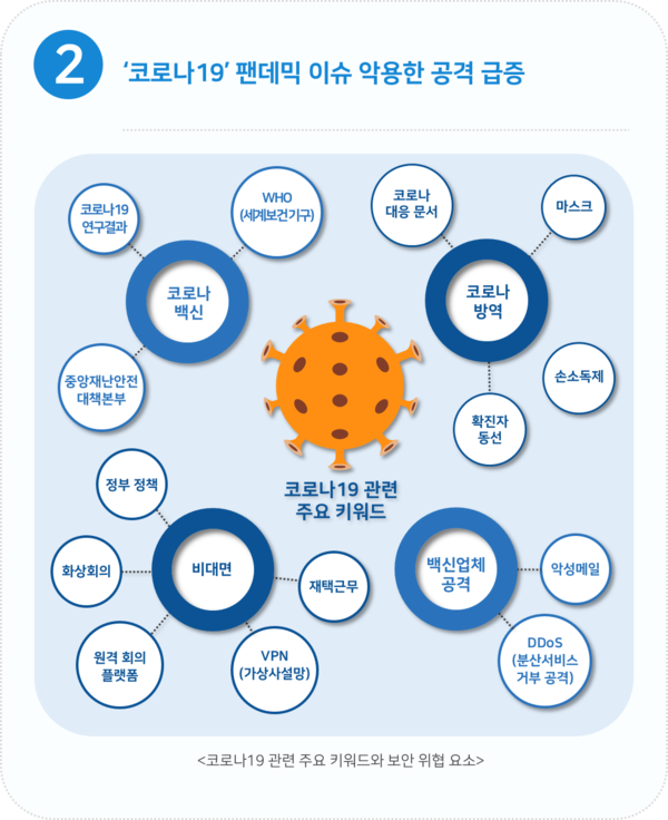 이글루시큐리티 선정 2021년 5대 보안 위협 전망 (제공=이글루시큐리티)