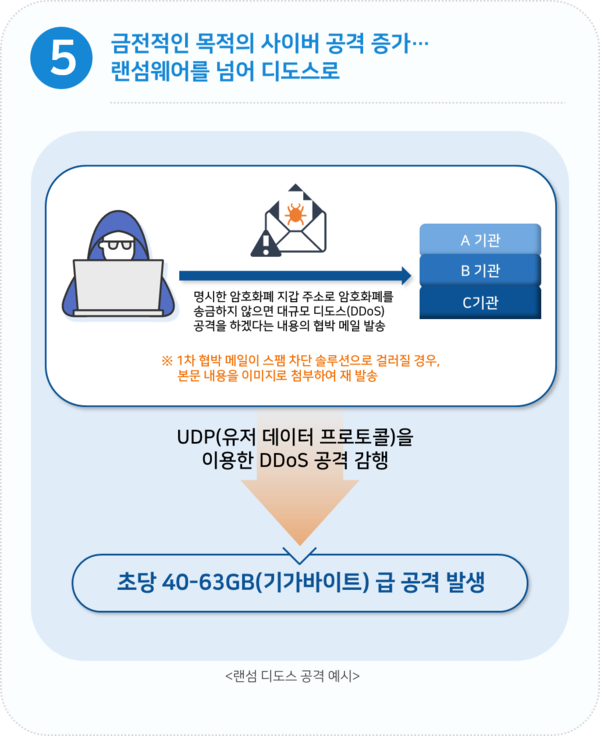 이글루시큐리티 선정 2021년 5대 보안 위협 전망 (제공=이글루시큐리티)