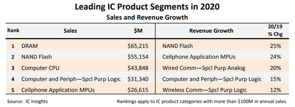 (제공=IC인사이츠)