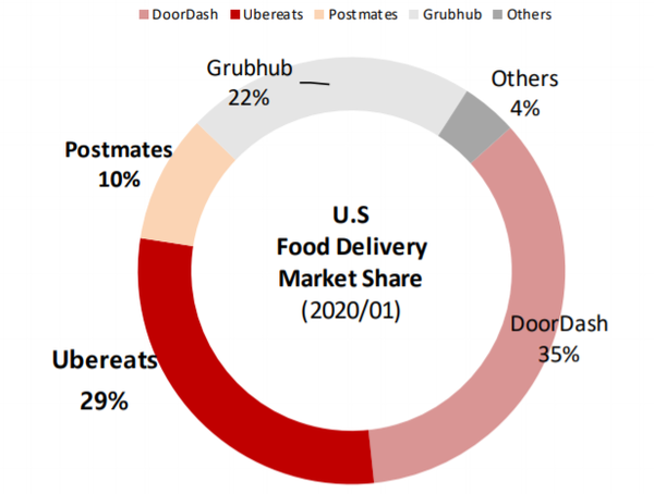 2020년 1월 기준 미국 음식배달 시장 점유율 (제공=SK증권)
