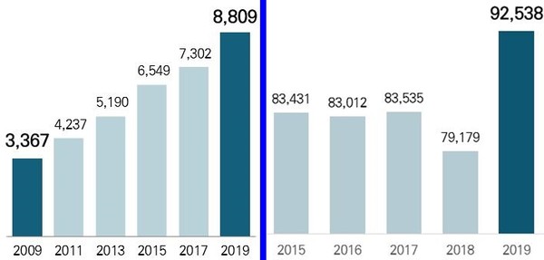 국내 보험사기 적발금액 추이(단위:억원, 왼쪽)/국내 보험사기 적발인원 추이(단위:명) (제공=금융감독원)