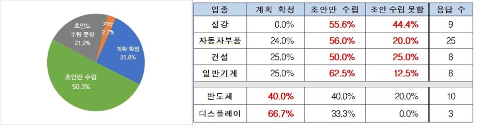 경영계획 수립 여부(좌, N = 151)/주요 업종별 경영계획 수립 여부 (제공=전경련)