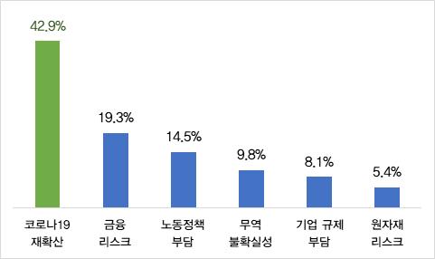 경영계획 수립 애로사항(* 2가지 중복선택) (제공=전경련)