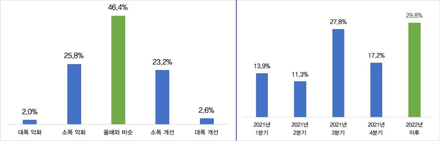2021년 경제여건 전망(좌)/당사 실적 회복 시기 (제공=전경련)