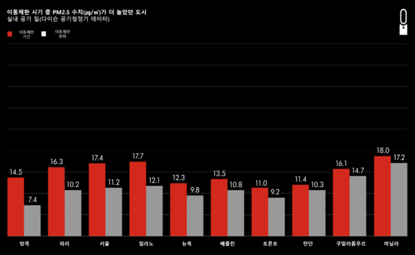 이동제한 조치 전후의 실내 초미세먼지 수치 변화: 이동제한 조치를 완화한 후 10개 도시에서 실내 미세먼지(PM 2.5) 수치가 감소한 걸 확인할 수 있다. (제공=다이슨)