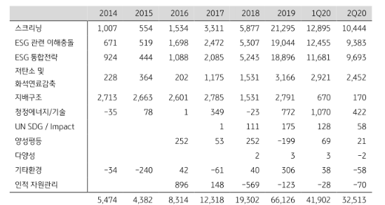 ESG ETF의 세부전략별 자금 순유입 현황 (제공=KB증권)