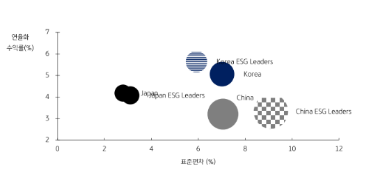 최근 1년 주요 국가 ESG 리더 그룹의 리스크-리턴 프로파일. 버블의 크기는 리턴/리스크, 버블의 크기가 클수록 리스크를 감안한 수익 관점에서 좋은 성과다. (제공=KB증권)  