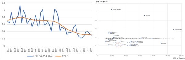 한국 산업구조 변화속도 추이(좌)/OECD 국가 산업구조 변화속도와 인당 소득(우, 주: 2014∼18년 평균 값) (자료=저자 계산, 제공=한경연)
