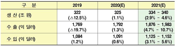 ICT제조업 전망 (제공=현대경제연구원)