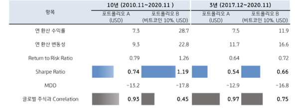 포트폴리오 A (글로벌 주식 60%: 글로벌 채권 40%) vs. 포트폴리오 B (글로벌 주식 50%: 글로벌 채권 40%: 비트코인 10%). (제공=KB증권)
