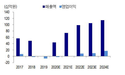 현대오트론 융합(SW) 부문 실적 추이 및 전망 (제공=KTB증권)
