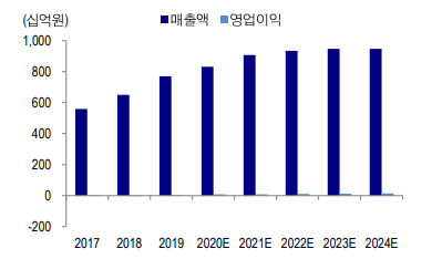 현대오트론 반도체(현대모비스로 이관) 실적 추이 및 전망 (제공=KTB증권)