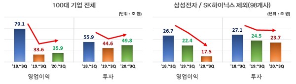 매출액 100대 기업 주요 실적 추이 (자료= KIS-VALUE, 각 사 개별·별도재무제표상 3분기 누적 기준)