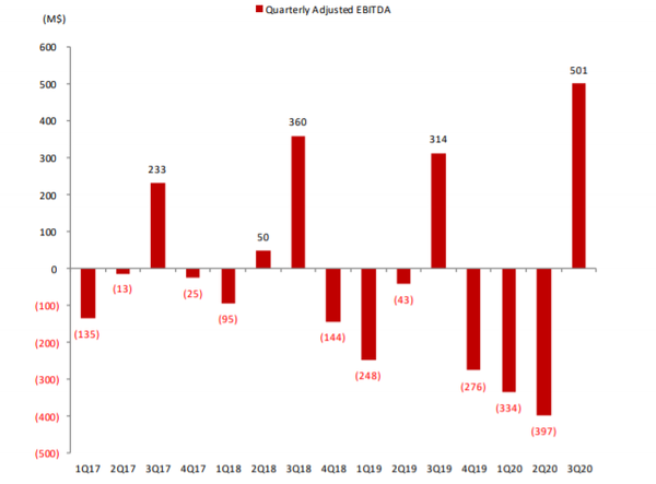 에어비앤비 조정이익(Adjusted EBITDA) 추이 (제공=SK증권)