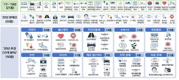 인공지능 학습용 데이터 구축 현황 (제공=과기종통부)