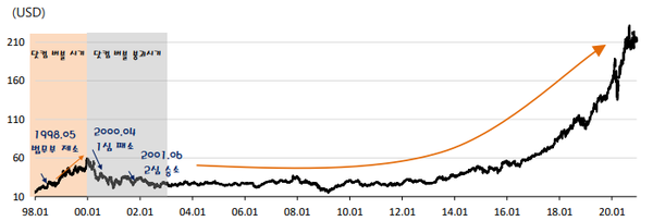 과거 MS 주가 (제공=SK증권)