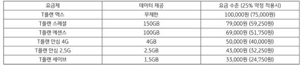 SK텔레콤의 LTE요금제 현황  (제공=KB증권)
