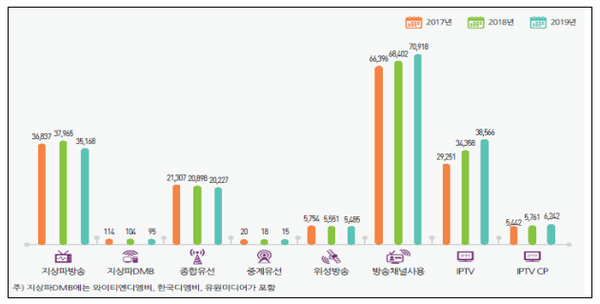 방송매체별 매출 추이 (제공=과학기술정보통신부)