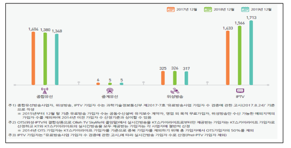 유료방송 가입자 수(단위: 만 단자) (제공=과학기술정보통신부)