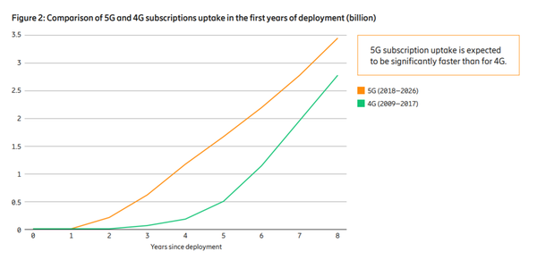 구축 첫해 5G 및 4G 가입 활용 비교(억 단위) (출처=에릭슨 모빌리티 리포트)
