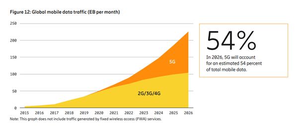 2026년에는 전체 모바일 데이터 트래픽의 54%가 5G 네트워크에 의해 전송될 것으로 전망된다. (출처=에릭슨 모빌리티 리포트)
