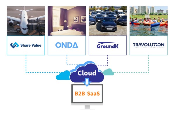 B2B SaaS 기반의 여행 스타트업 얼라이언스 구성 (제공=그라운드케이)