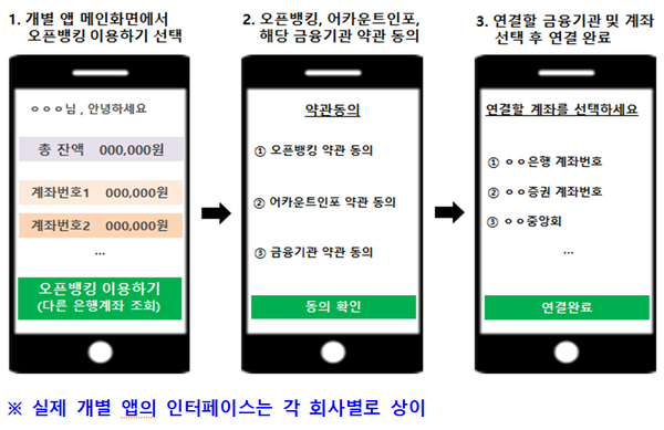 제2금융권 오픈뱅킹 사용예시 (제공=금융위원회)