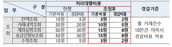 오픈뱅킹 조회수수료 조정내용 (제공=금융위원회)