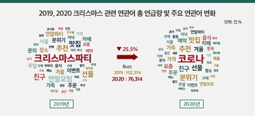 2019, 2020 크리스마스 관련 연관어 총 언급량 및 주요 연관어 변화 (제공=KPR)