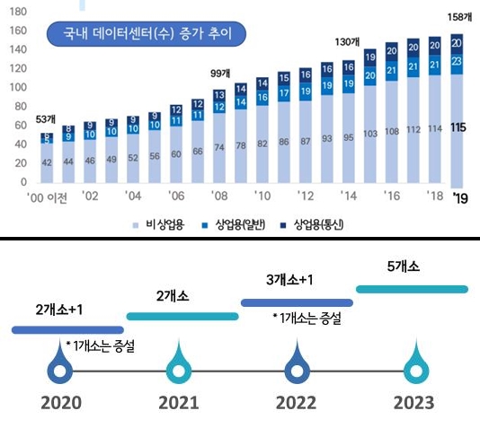 국내 데이터센터 증가 추이 및 향후 전망 (자료= KDCC ‘Korea data center market 2020-2023’)