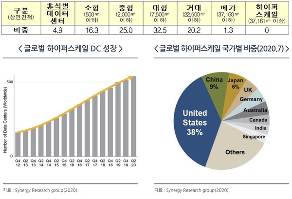 2019년 국내 민간 데이터센터 공급 현황 (단위: %) (자료= 한국데이터센터연합회(상)‧경기도경제과학연구원 ‘데이터센터의 변화 및 시사점’ 재인용 (하))
