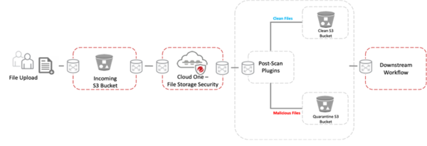 AWS S3에 클라우드 원 파일 스토리지 시큐리티 구성 예 (제공=트렌드마이크로)