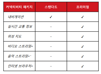 기존 커넥티비티 패키지 (제공=SK증권)