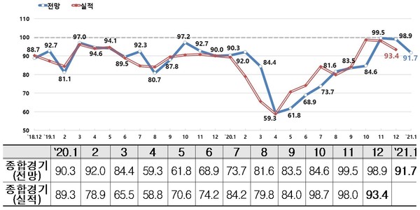 종합경기 BSI 추이 (제공=한경연)