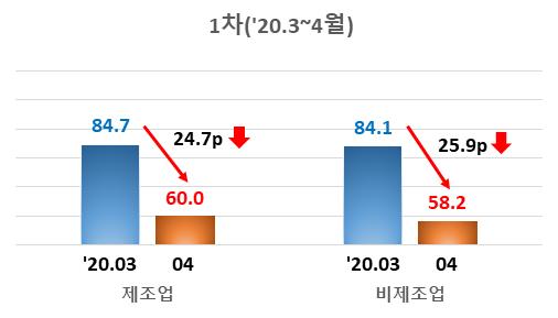 코로나19 유행 시기별 BSI 전망치 추이 (제공=한경연)