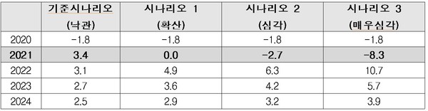 시나리오별 한국의 연간 경제성장률 변화 (%) (제공=한경연)