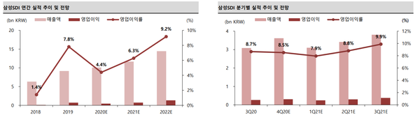 (제공=삼성SDI)
