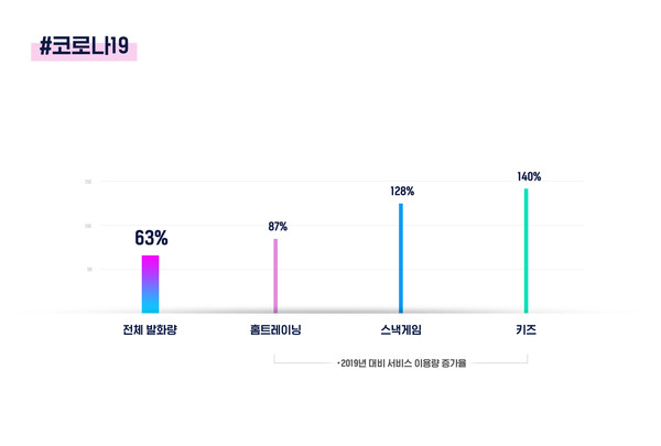 전년대비 기가지니 서비스 이용량 증가율 (제공=KT)