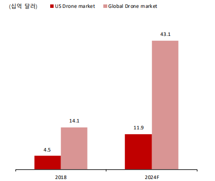 글로벌/북미 드론 시장 (제공=SK증권)