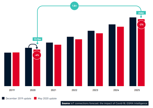 코로나19는 단기적으로 IoT 연결 규모를 감소시킬 것으로 보인다. (제공=GSMA인텔리전스)