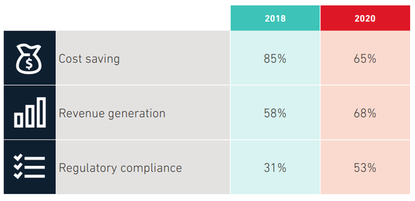 IoT 배포의 성공 측정에 관해 규정 준수라고 대답하는 응답자 비율이 증가했다. (제공=GSMA인텔리전스)
