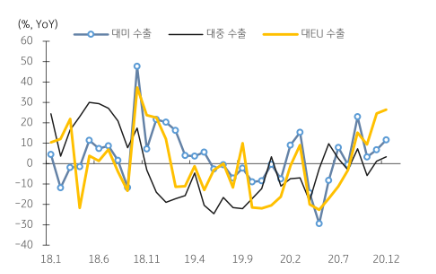 미국, 중국, EU향 수출은 전년동월대비 완만한 회복세 (제공=KB증권)