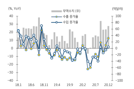 12월 수출 전년동월대비 +12.6%, 수입은 +1.8% 기록 (제공=KB증권)