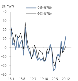 수출입증가율 추이 (제공=KB증권)