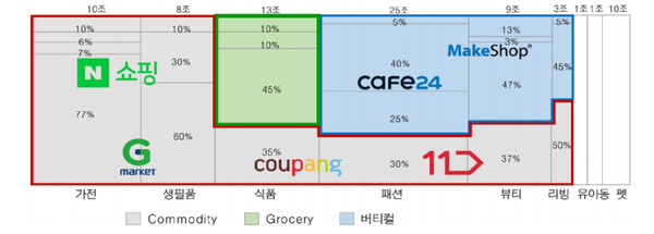 한국 이커머스 시장의 특성별 구분 (제공=KTB증권)