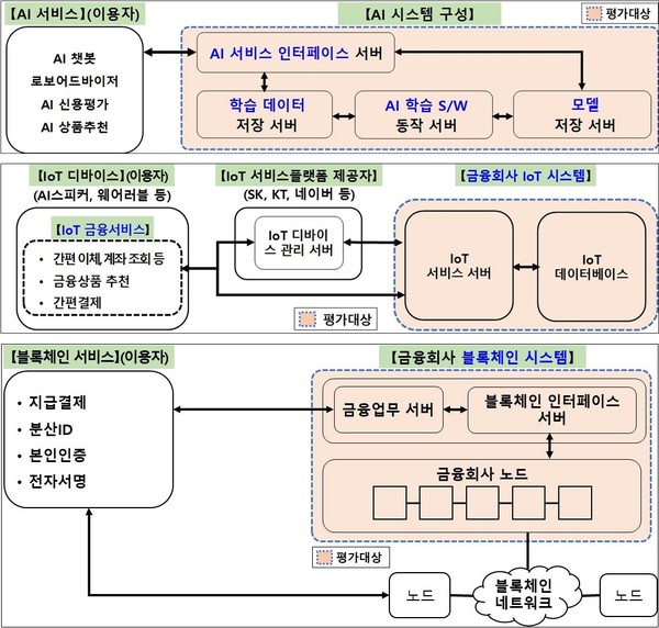 시범평가 주요 내용 (제공=금융보안원)