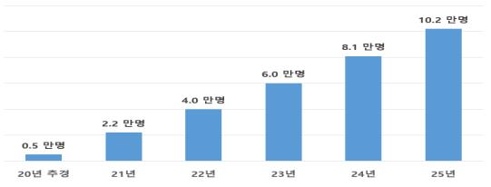 AI·SW 핵심인재 10만 양성계획(누적) (제공=과기정통부)